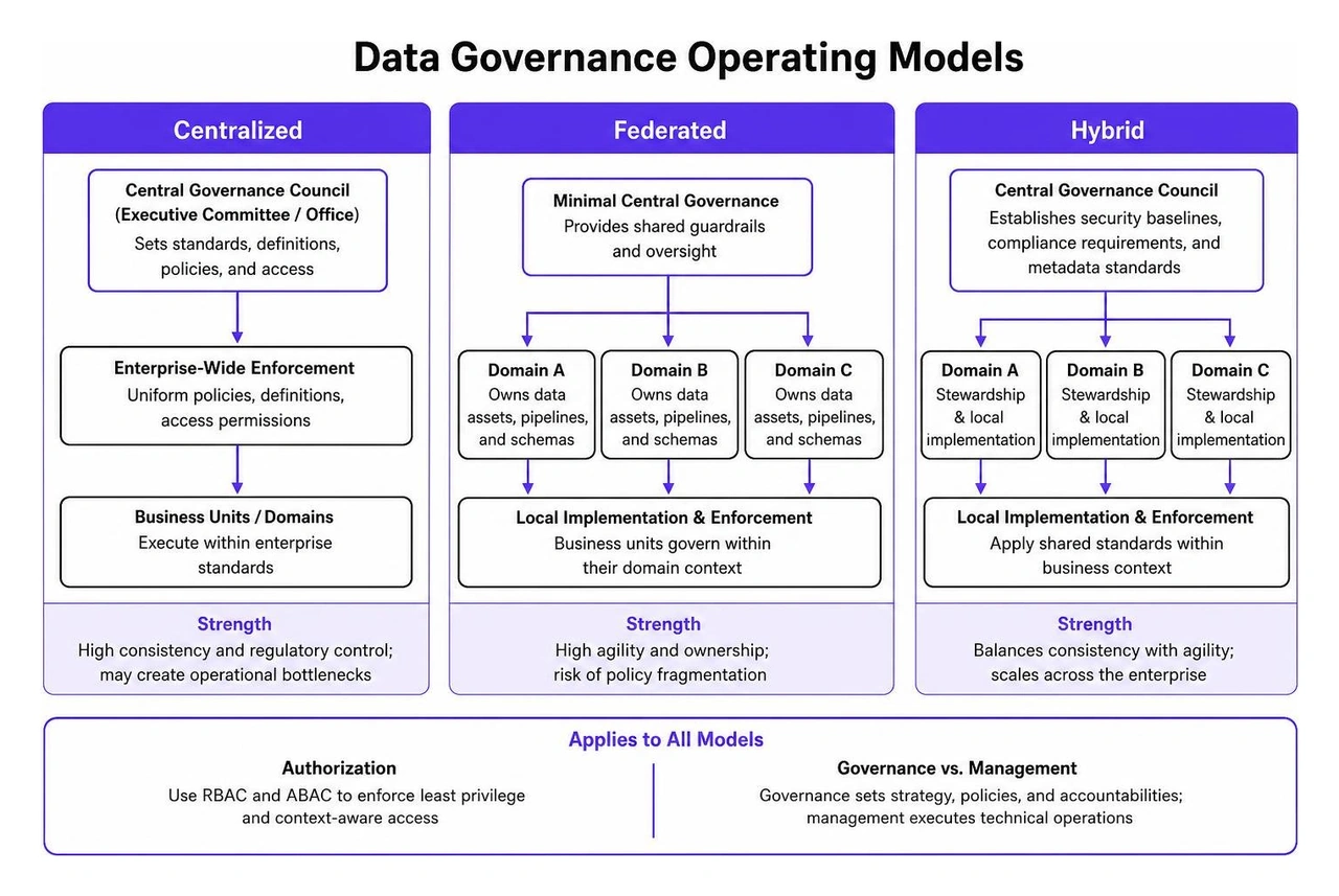 Centralized, federated, and hybrid data governance operating models Centralized, federated, and hybrid data governance operating models