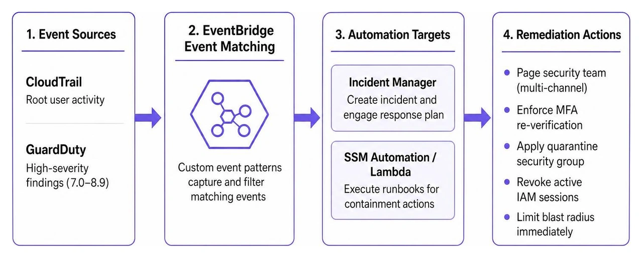 EventBridge event matching and remediation flow EventBridge event matching and remediation flow