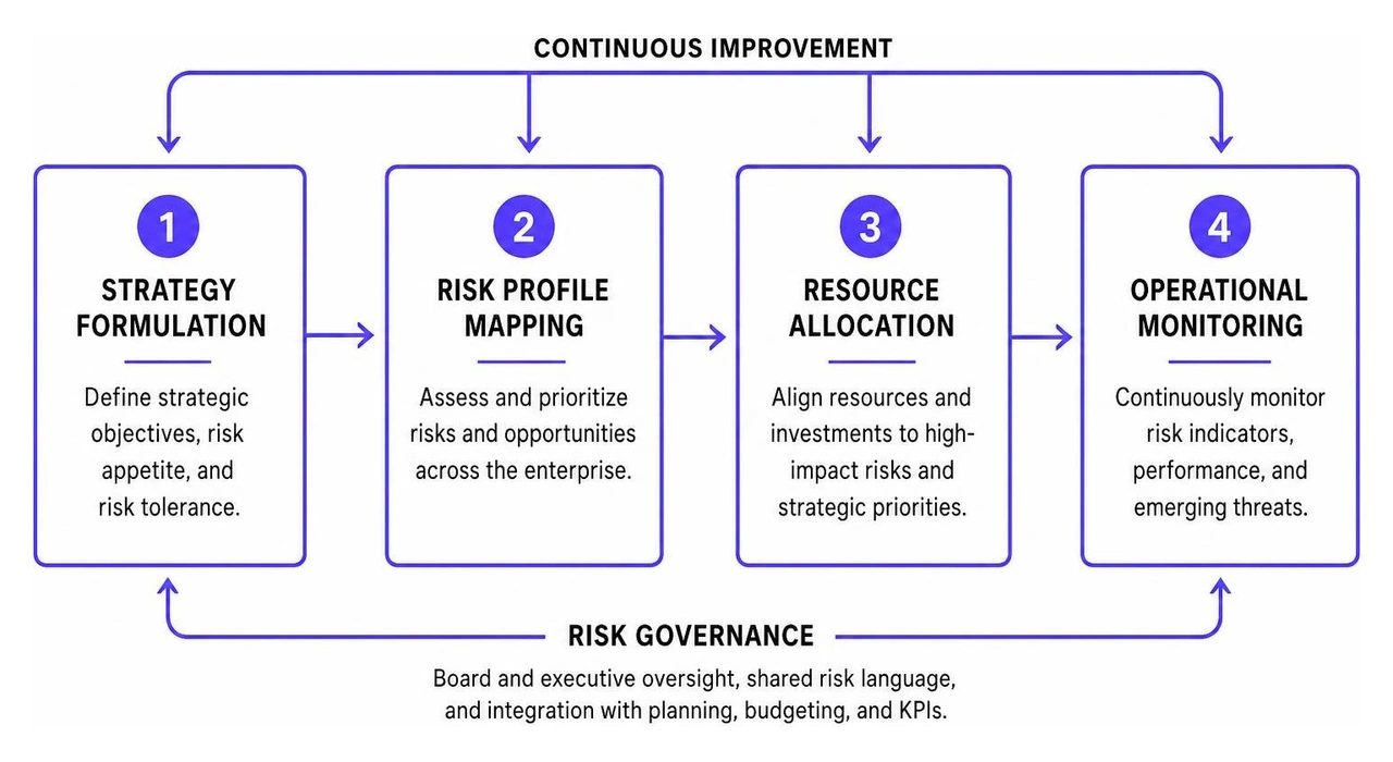 Strategic planning and risk governance lifecycle Strategic planning and risk governance lifecycle