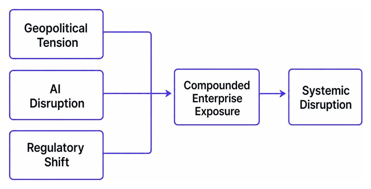 Interconnected polycrisis threat environment Interconnected polycrisis threat environment