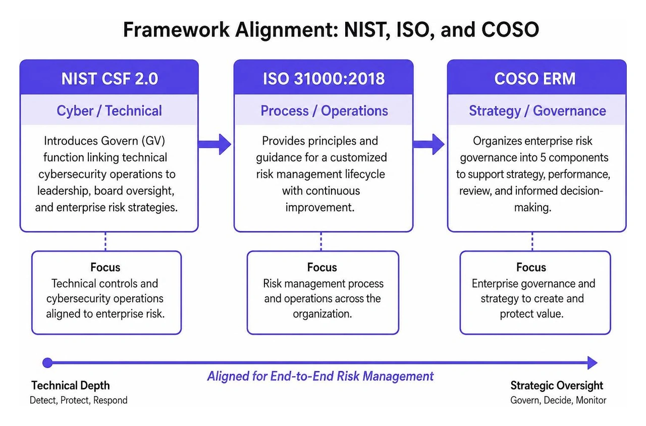 Framework alignment between NIST, ISO, and COSO Framework alignment between NIST, ISO, and COSO
