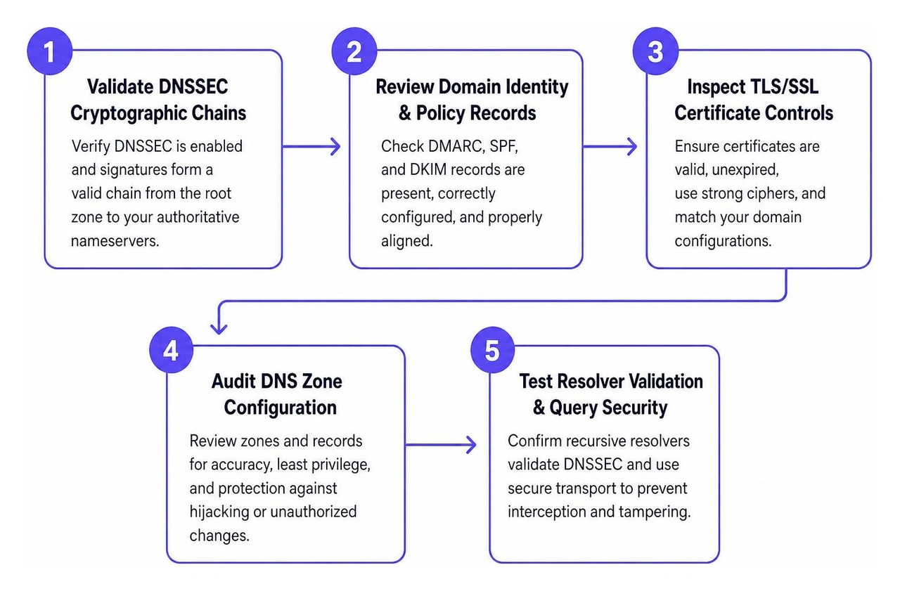 five step DNS security audit workflow five step DNS security audit workflow