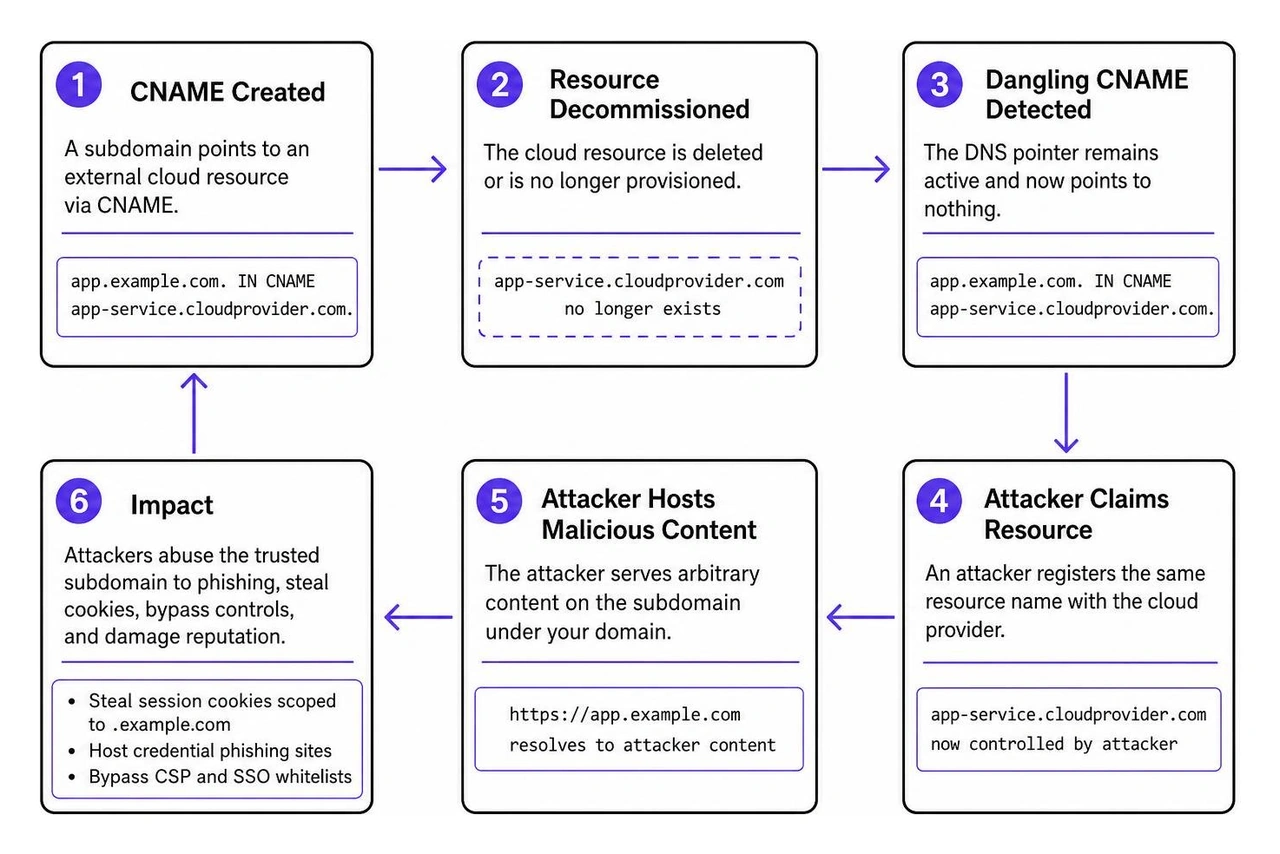 dangling CNAME subdomain takeover attack cycle dangling CNAME subdomain takeover attack cycle