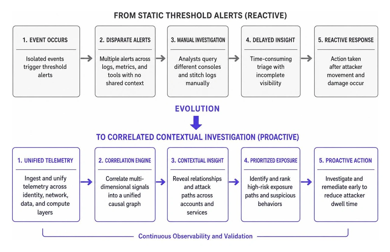 Evolution from static threshold alerts to correlated contextual investigation