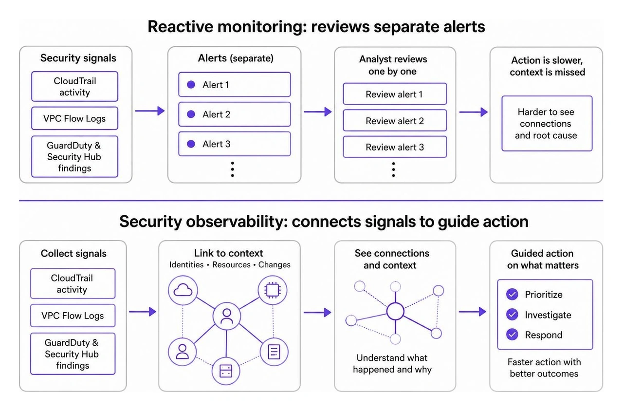 Reactive monitoring reviews separate alerts; security observability connects signals to guide action