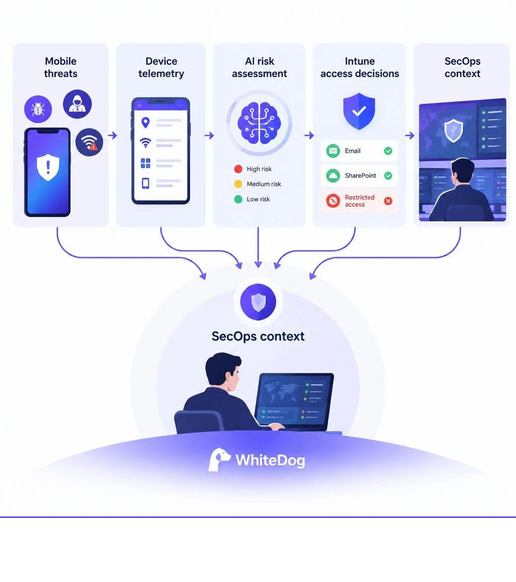 Mobile threats, device telemetry, AI risk assessment, Intune access decisions, and SecOps context infographic Mobile threats, device telemetry, AI risk assessment, Intune access decisions, and SecOps context infographic