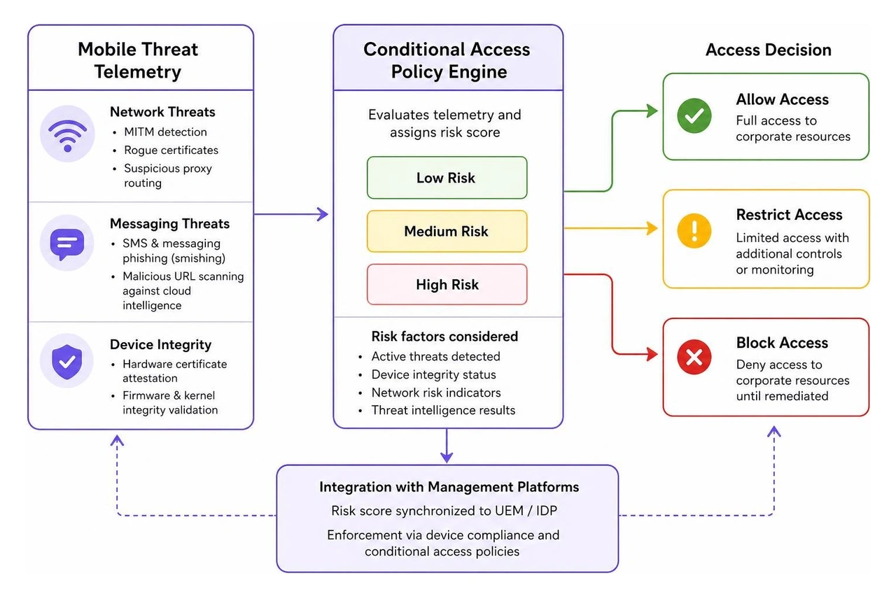 Conditional access policy engine evaluating mobile threat telemetry for corporate access Conditional access policy engine evaluating mobile threat telemetry for corporate access