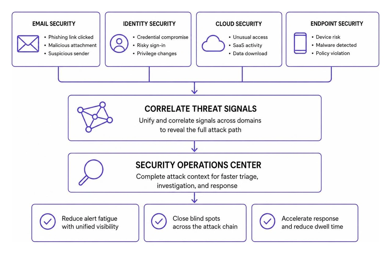 Correlating mobile threat signals across email, identity, cloud, and endpoint security domains Correlating mobile threat signals across email, identity, cloud, and endpoint security domains