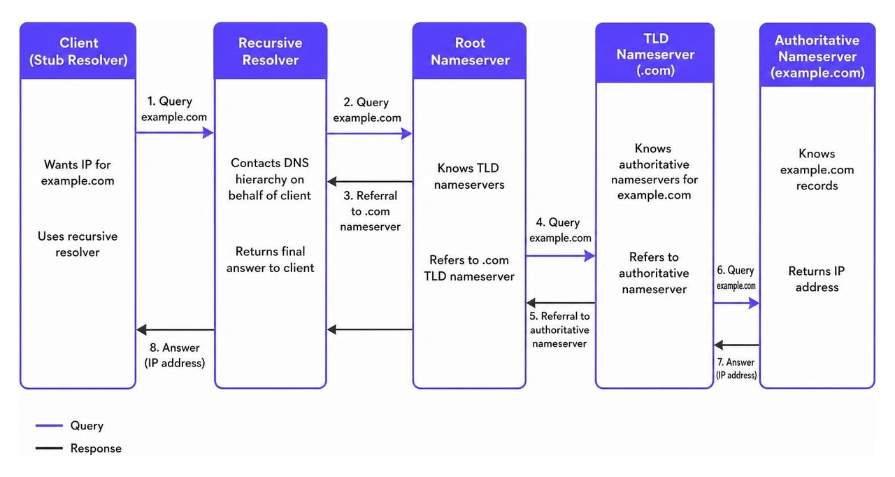 DNS lookup flow across root, TLD, and authoritative nameservers DNS lookup flow across root, TLD, and authoritative nameservers
