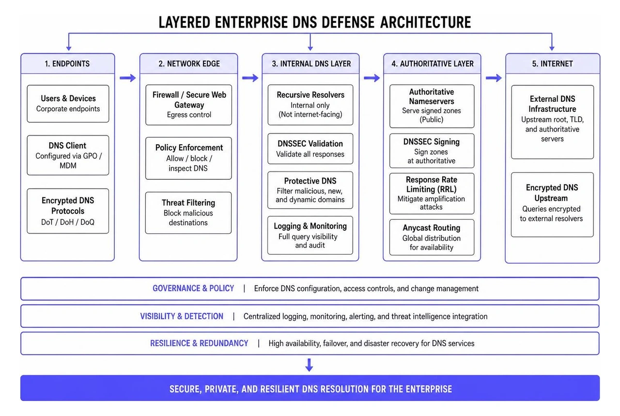 layered enterprise DNS defense architecture layered enterprise DNS defense architecture