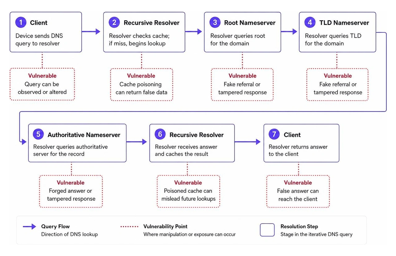stages of an iterative DNS query and vulnerability points stages of an iterative DNS query and vulnerability points