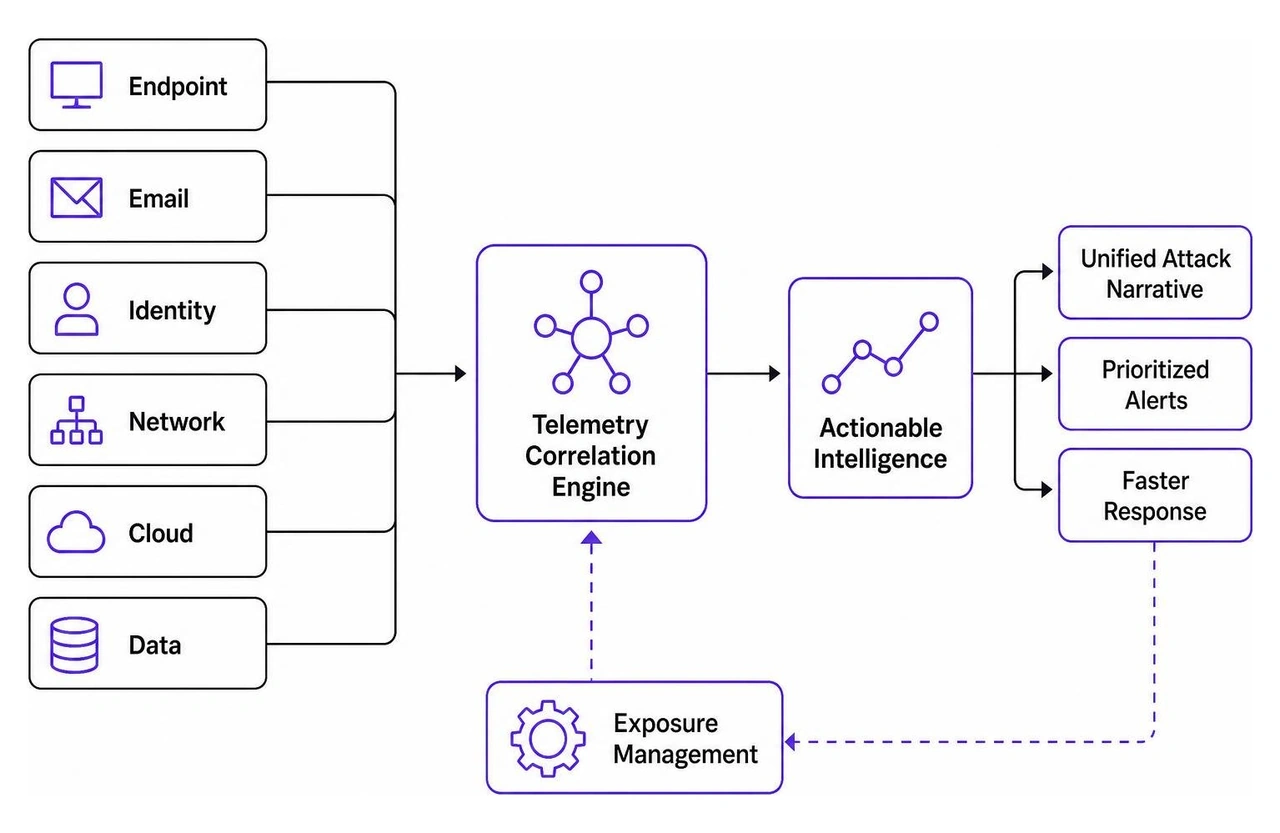 multi-domain security telemetry correlated into actionable intelligence multi-domain security telemetry correlated into actionable intelligence