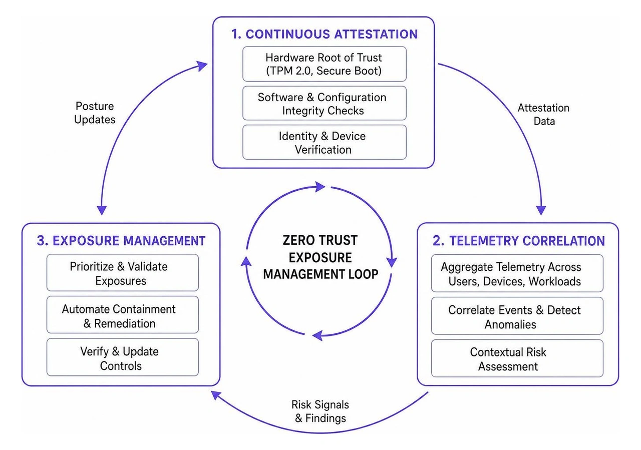 Continuous Attestation, Telemetry Correlation, and Exposure Management Loop Continuous Attestation, Telemetry Correlation, and Exposure Management Loop