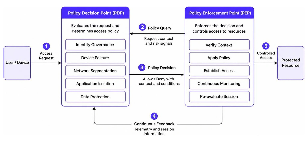 Zero Trust Policy Decision Point and Policy Enforcement Point Workflow Zero Trust Policy Decision Point and Policy Enforcement Point Workflow