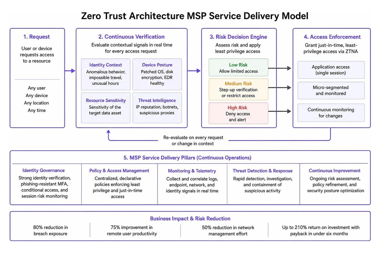 Zero Trust Architecture Implementation Model Zero Trust Architecture Implementation Model