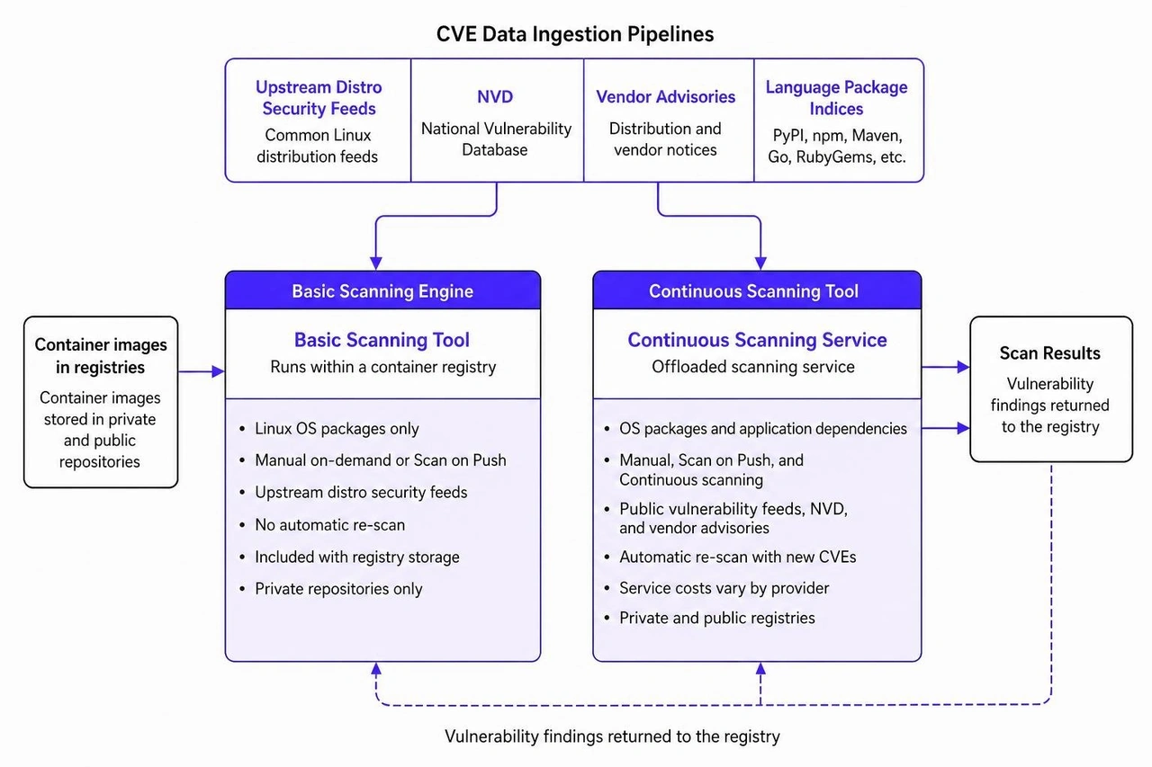 Diagram showing CVE data ingestion pipelines feeding basic and continuous vulnerability scanning approaches Diagram showing CVE data ingestion pipelines feeding basic and continuous vulnerability scanning approaches