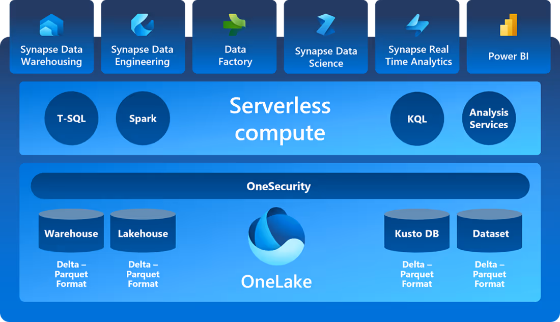 Dit is een visuele weergave van alle technologieën waaruit Microsoft Fabric bestaat, waaronder Synapse Data Warehousing, Synapse Data Engineering, Data Factory, Synpase Data Science, Synapse Real Time Analytics en Power BI. Het toont de samenhang met Onelake en de Serverless compute.
