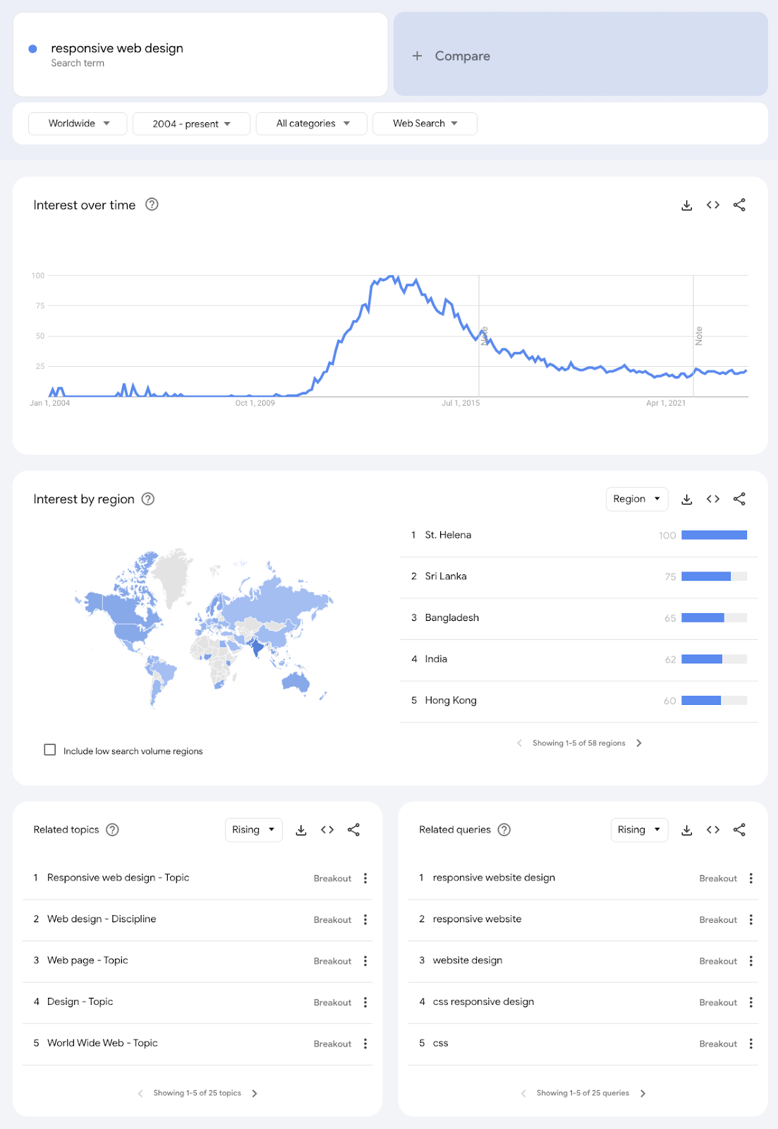 Google Trends dashboard for "responsive web design"