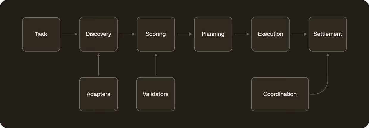 the peaq orchestration layer illustration