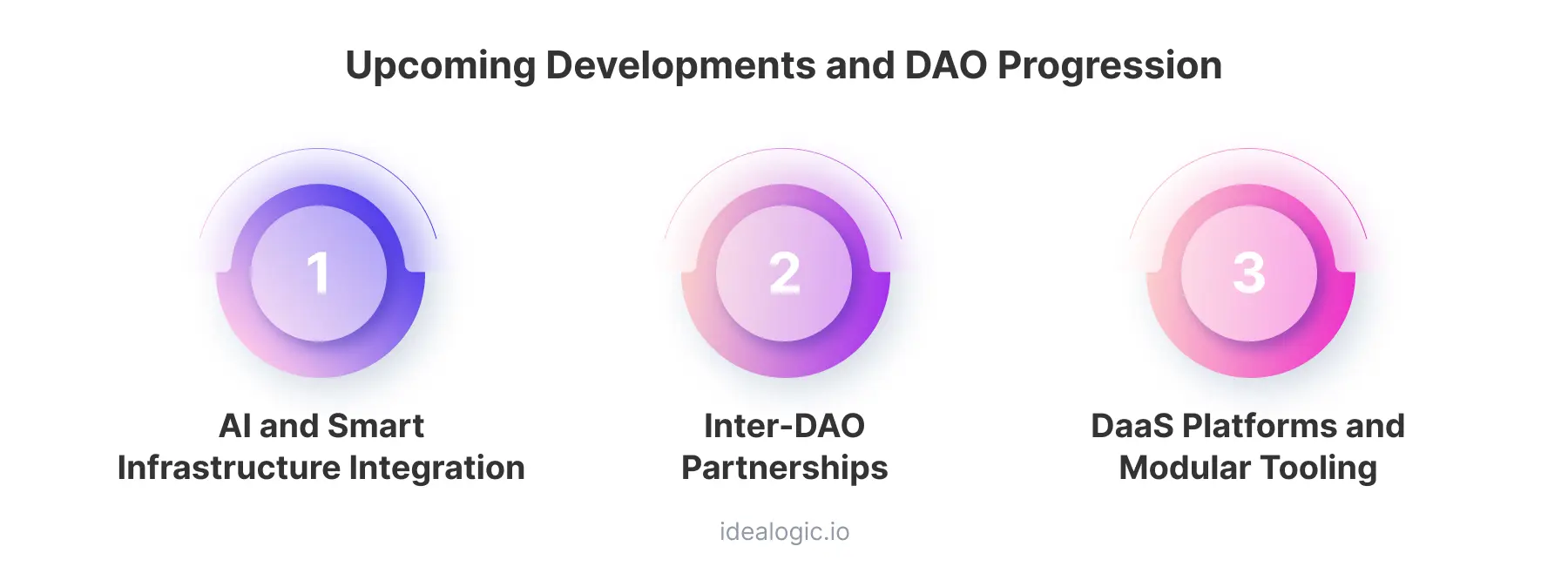 Upcoming Developments and DAO Progression