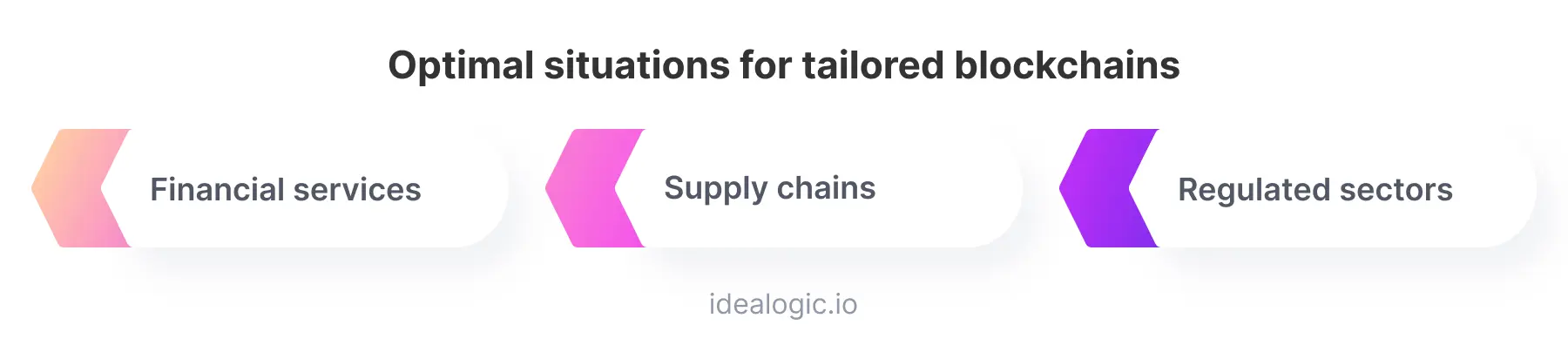 Optimal situation for tailored blockchains