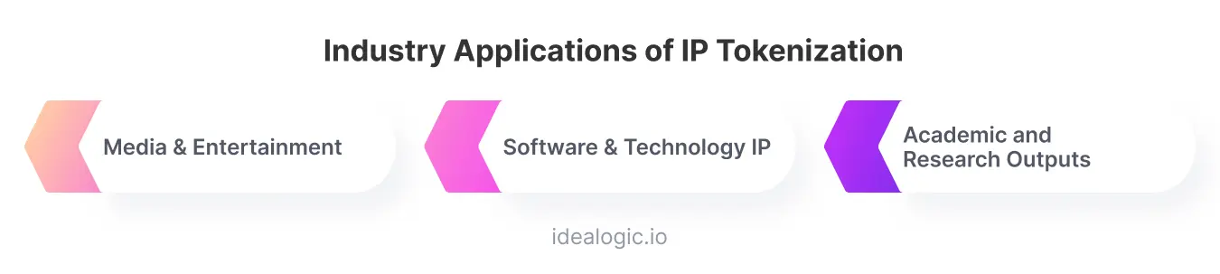 Industry Applications of IP Tokenization