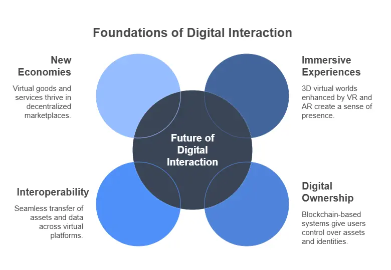 Foundations of Digital Interaction