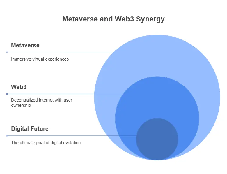 Metaverse and Web3 Synergy
