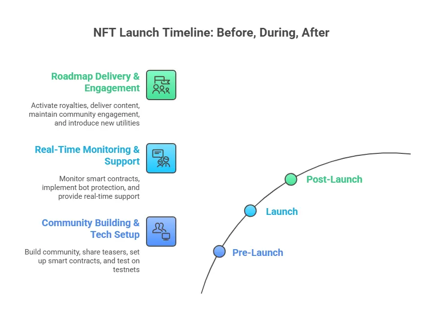 NFT Launch Timeline: Before, During, After