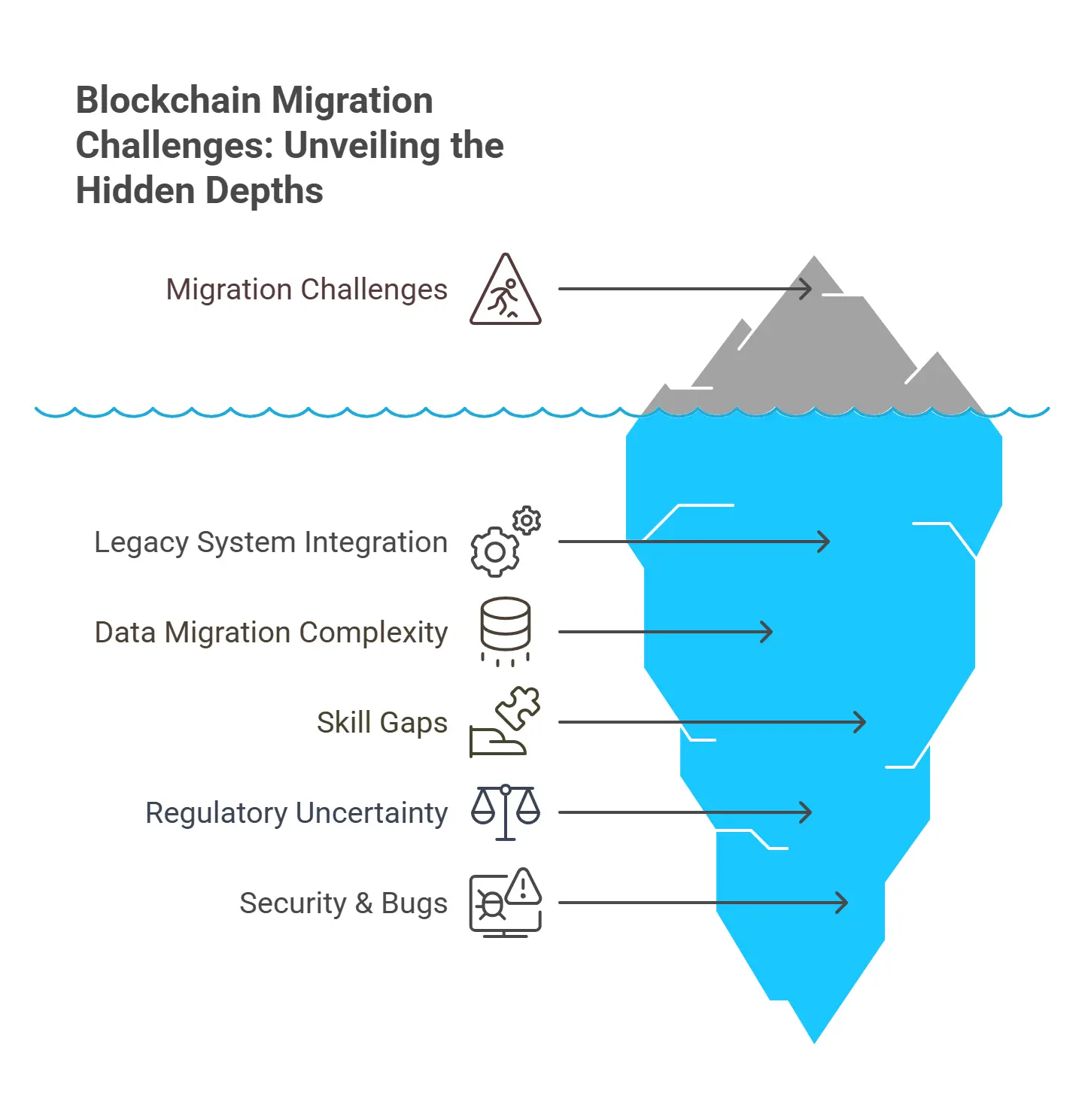 Blockchain Migration Challenges: Unveiling the Hidden Depths