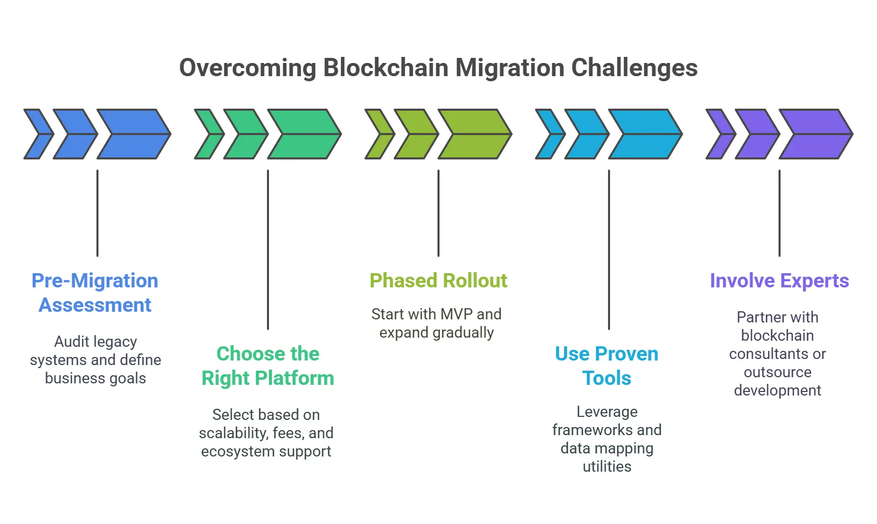 Overcoming Blockchain Migration Chalenges