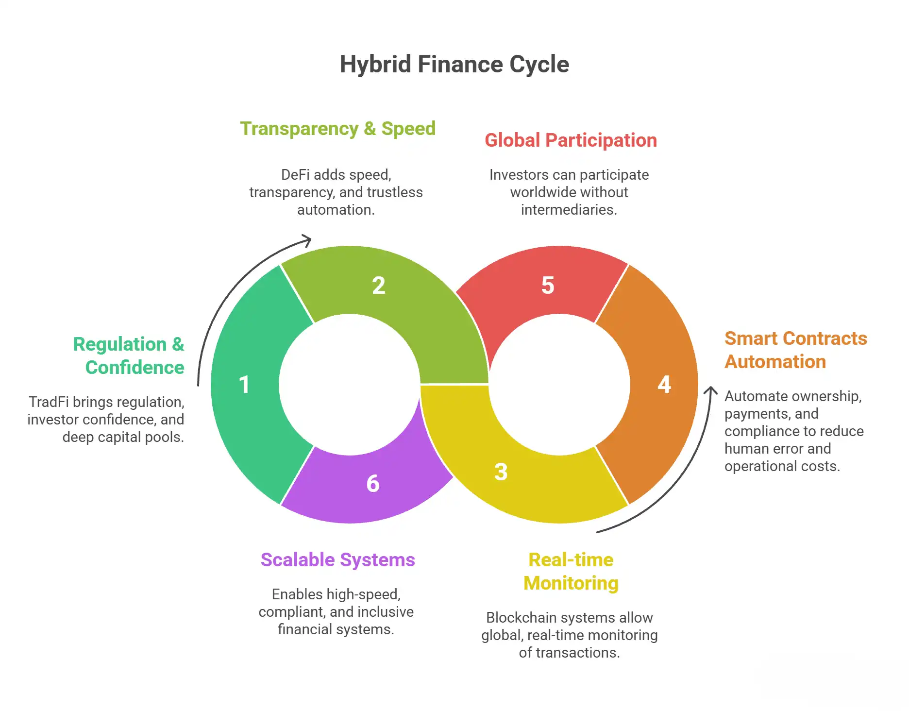 Hybrid Finance Cycle