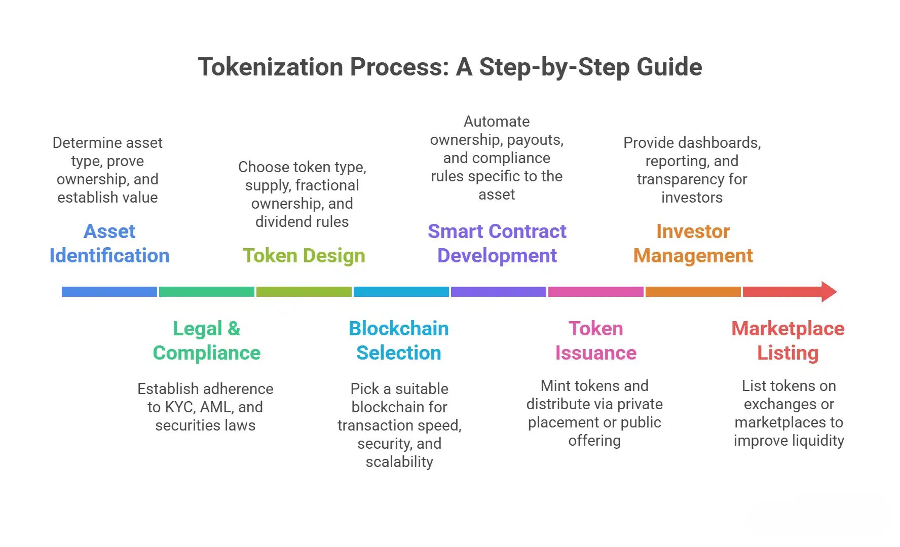 Tokenization Process A Step-by-Step Guide