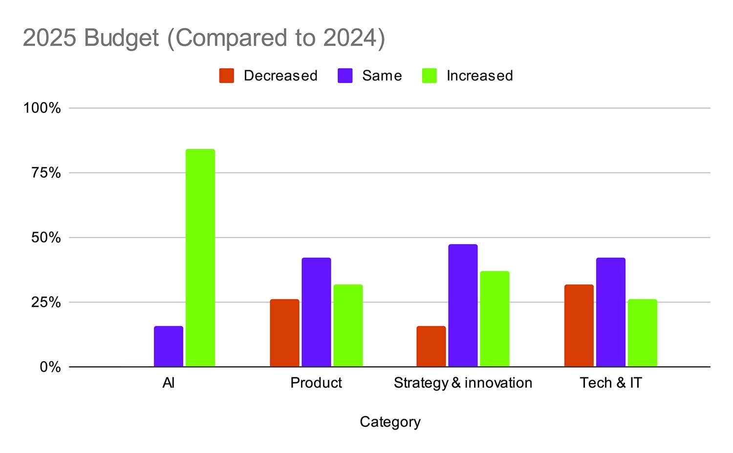 Bar chart show increase, decrease, or same for 2025 budget in AI, Product, Strategy & Innovation, and Tech & IT