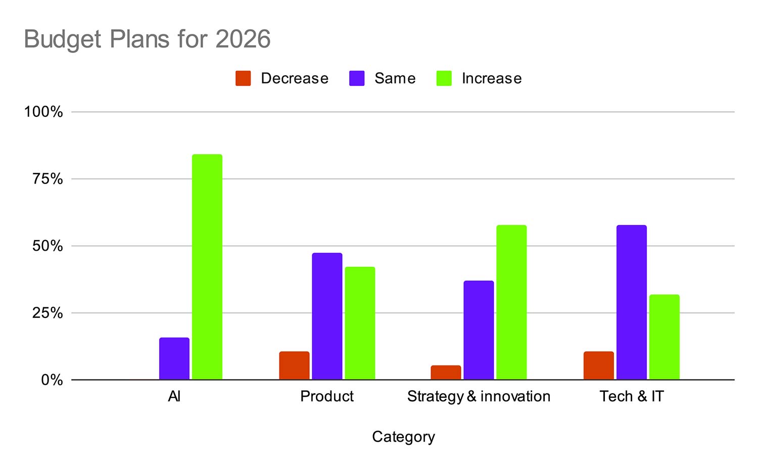 Bar chart show increase, decrease, or same for 2026 budget in AI, Product, Strategy & Innovation, and Tech & IT