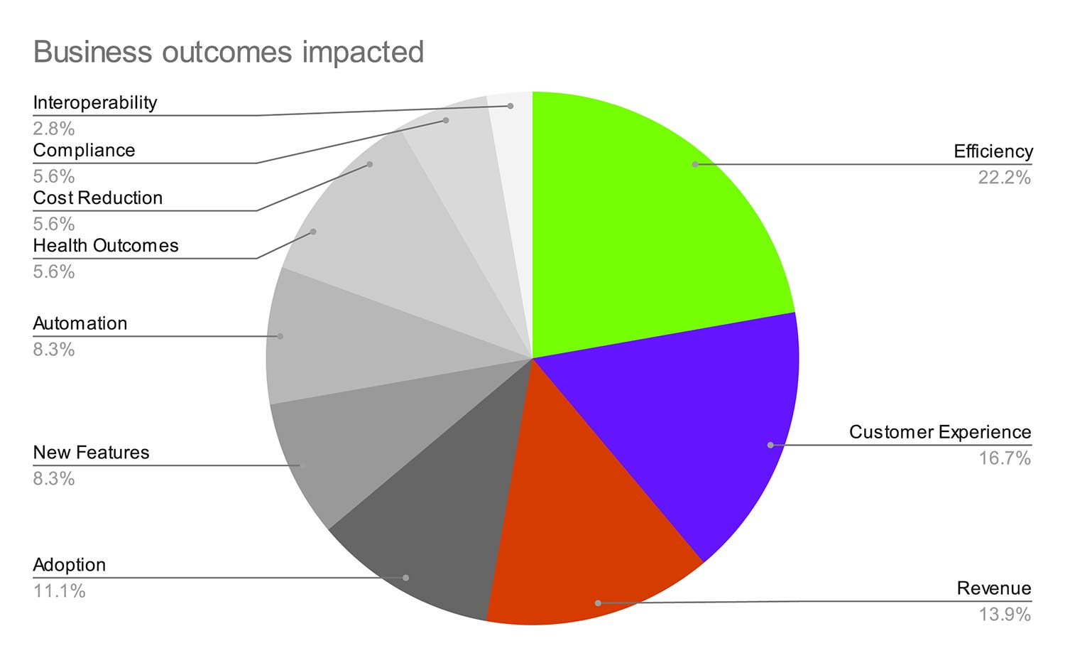 Pie chart showing responses about business outcomes impacted