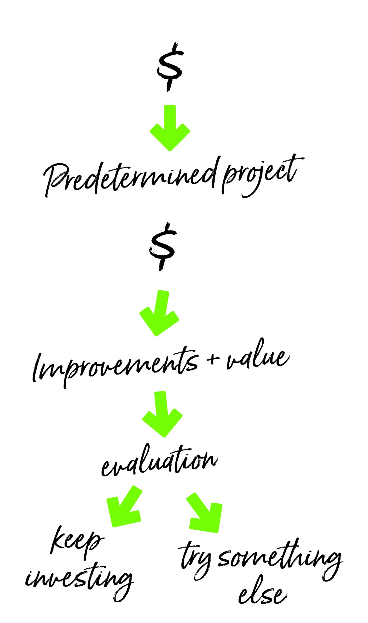 Flow chart for a technology investment initiative