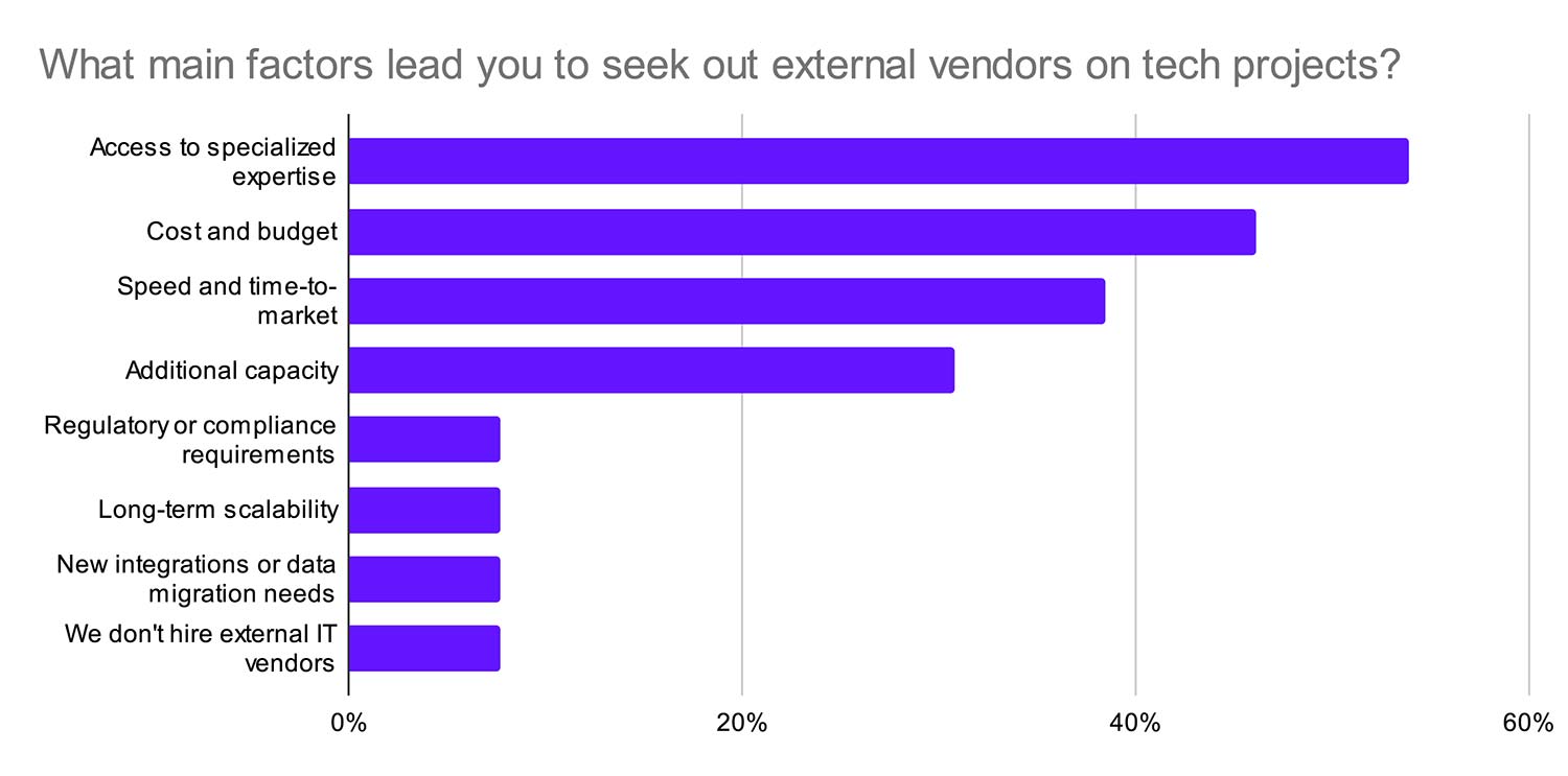 Bar chart showing main factors leading to seek out internal vendors