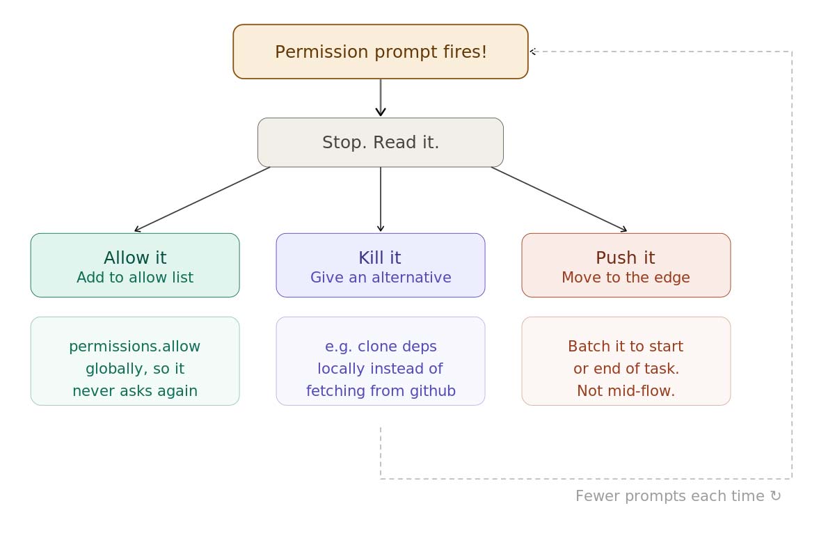 Diagram showing permission prompt fires