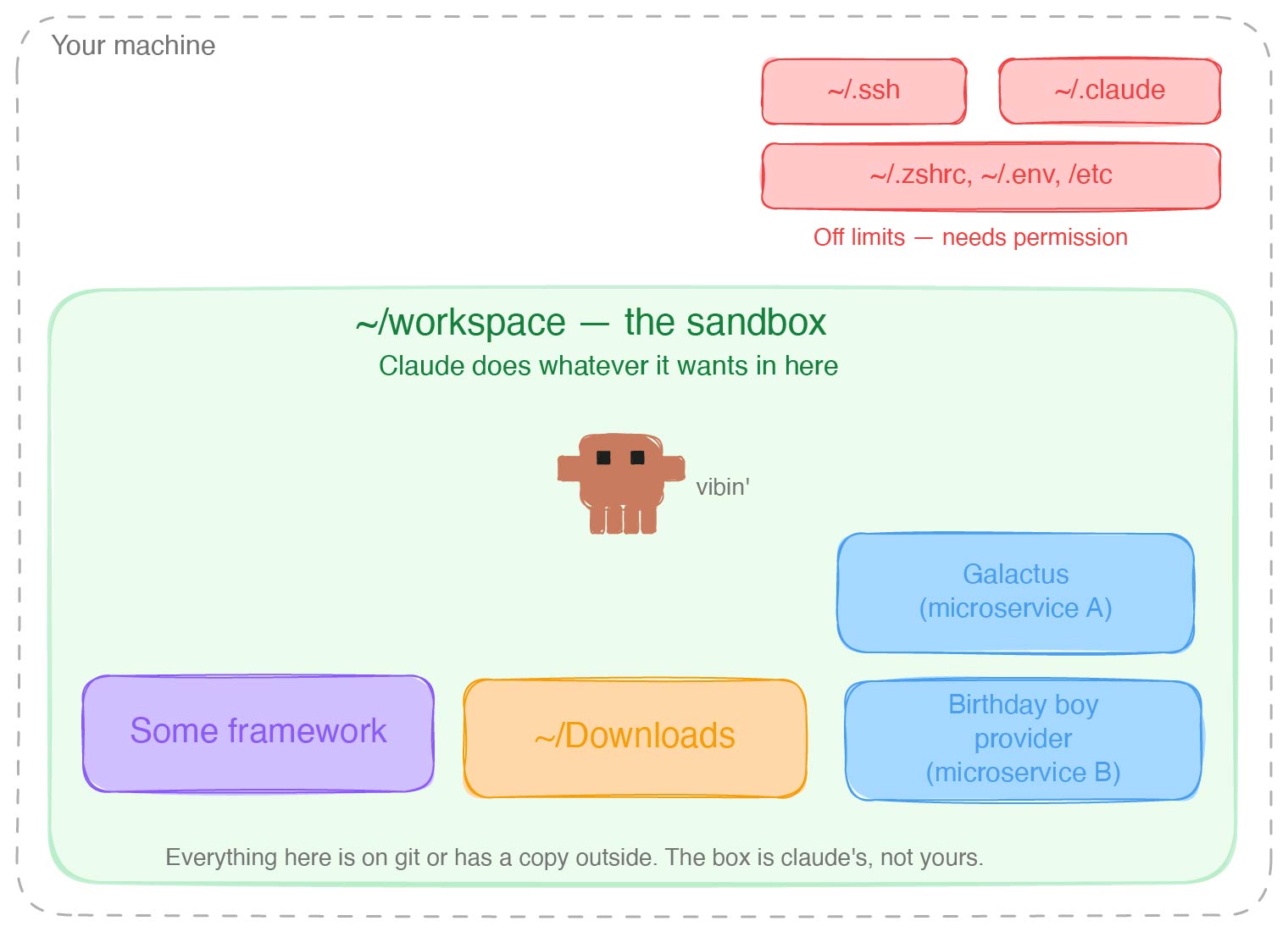 Sandbox file system layout diagram