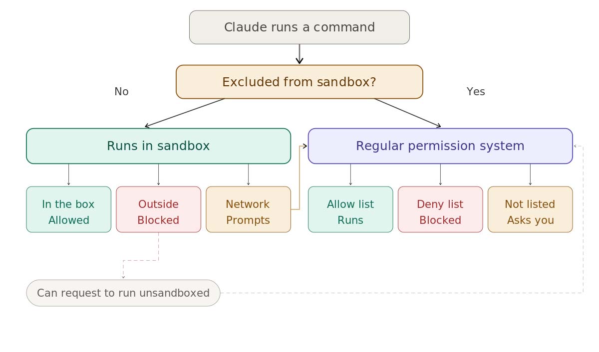 Diagram showing sandbox vs. regular permissions flow