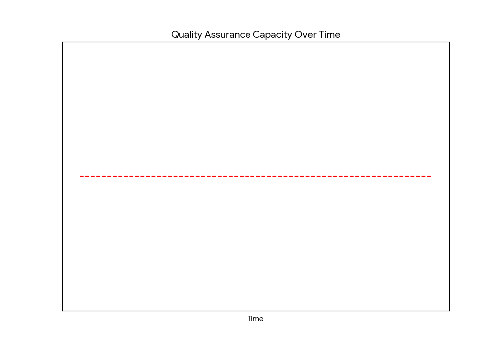 Chart showing static quality assurance capacity over time