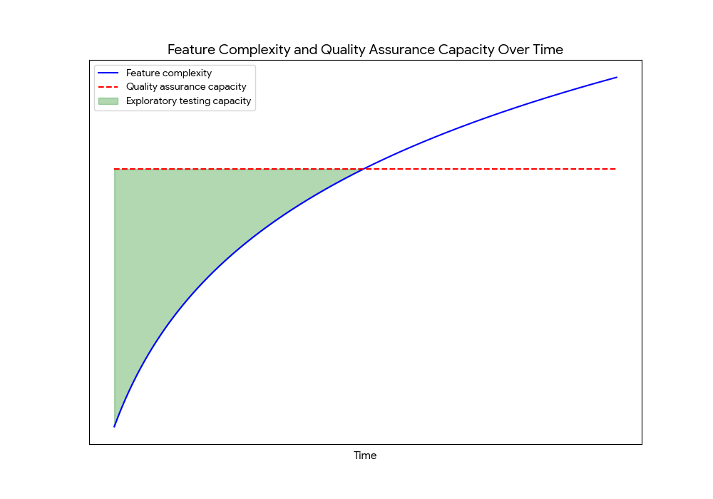 Chart showing the opportunity for exporatory testing before feature complexity overtakes quality assurance capacity