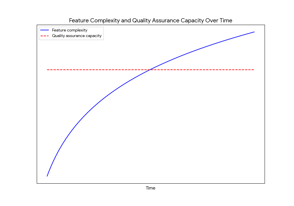 Chart showing feature complexity growth over time surpassing quality assurance capacity