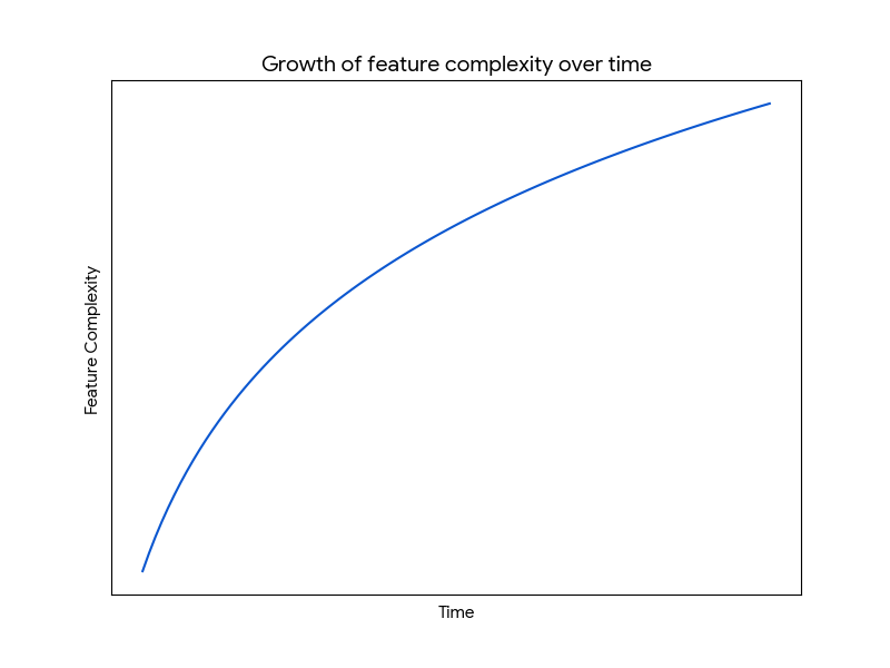 Chart showing the upward growth of feature complexity over time