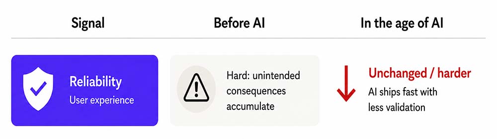 The reliability signal for users is unchanged and may be harder in the age of AI