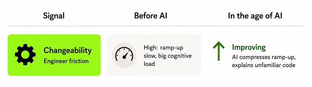 The changeability signal for engineers is improving in the age of AI