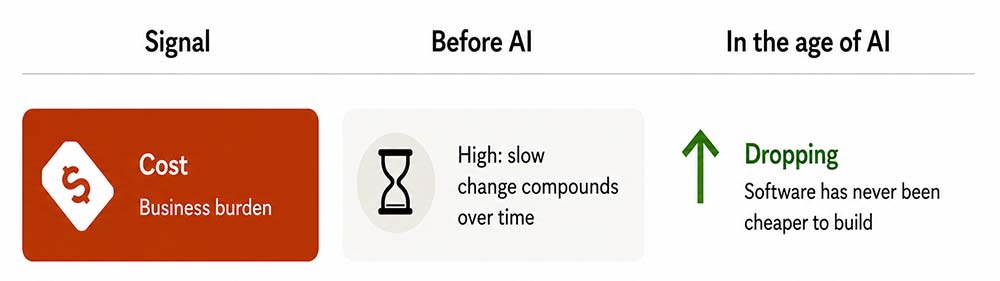 The cost signal for businesses is dropping in the age of AI