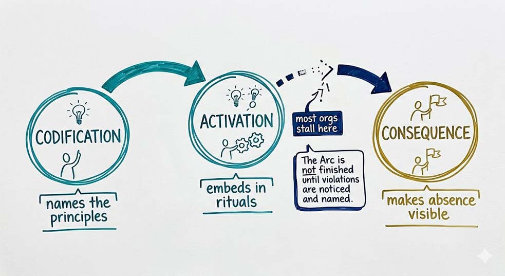Diagram of the accountability arc showing movement from codification to activation to consequence