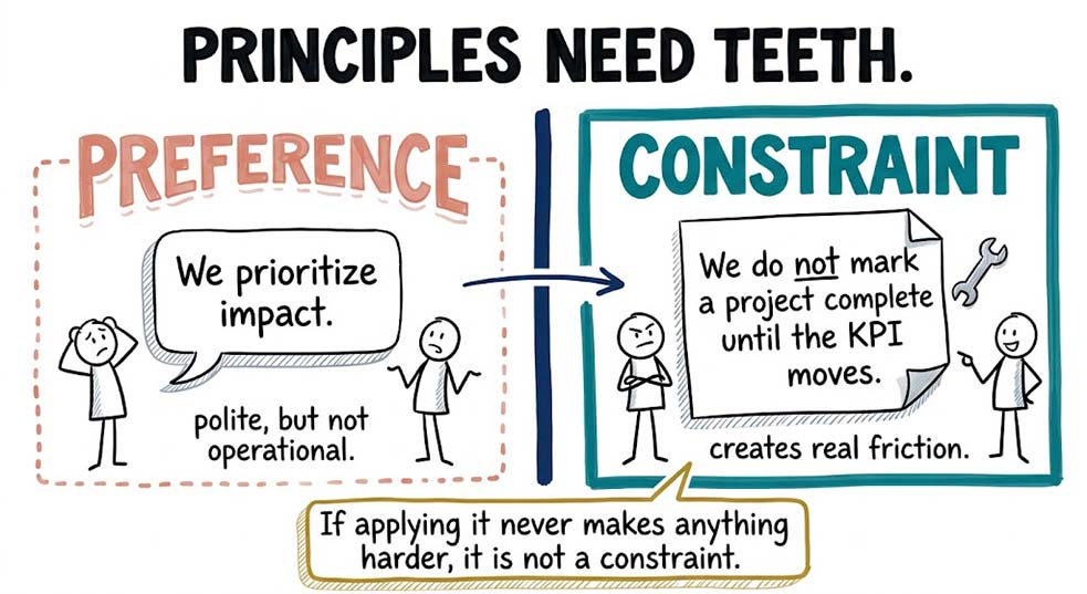 Comic on principles need teeth showing the difference between polite preferences and constraints that create friction